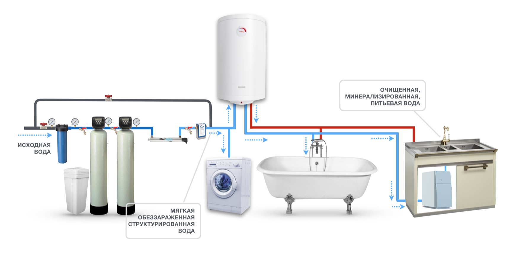 Система очистки воды в частном доме